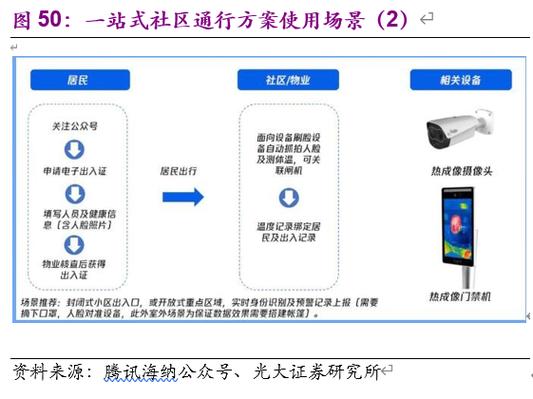 物业管理与科技行业联合研究报告:物管搭台,科技唱戏
